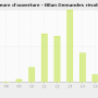 chart-heure_d_ouverture_-_bilan_demandes_resolues.png