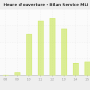 chart-heure_d_ouverture_-_bilan_service_mli.png