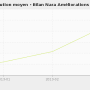 chart-temps_de_resolution_moyen_-_bilan_nara_ameliorations.png