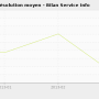 chart-temps_de_resolution_moyen_-_bilan_service_info.png