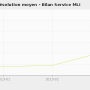 chart-temps_de_resolution_moyen_-_bilan_service_mli.png